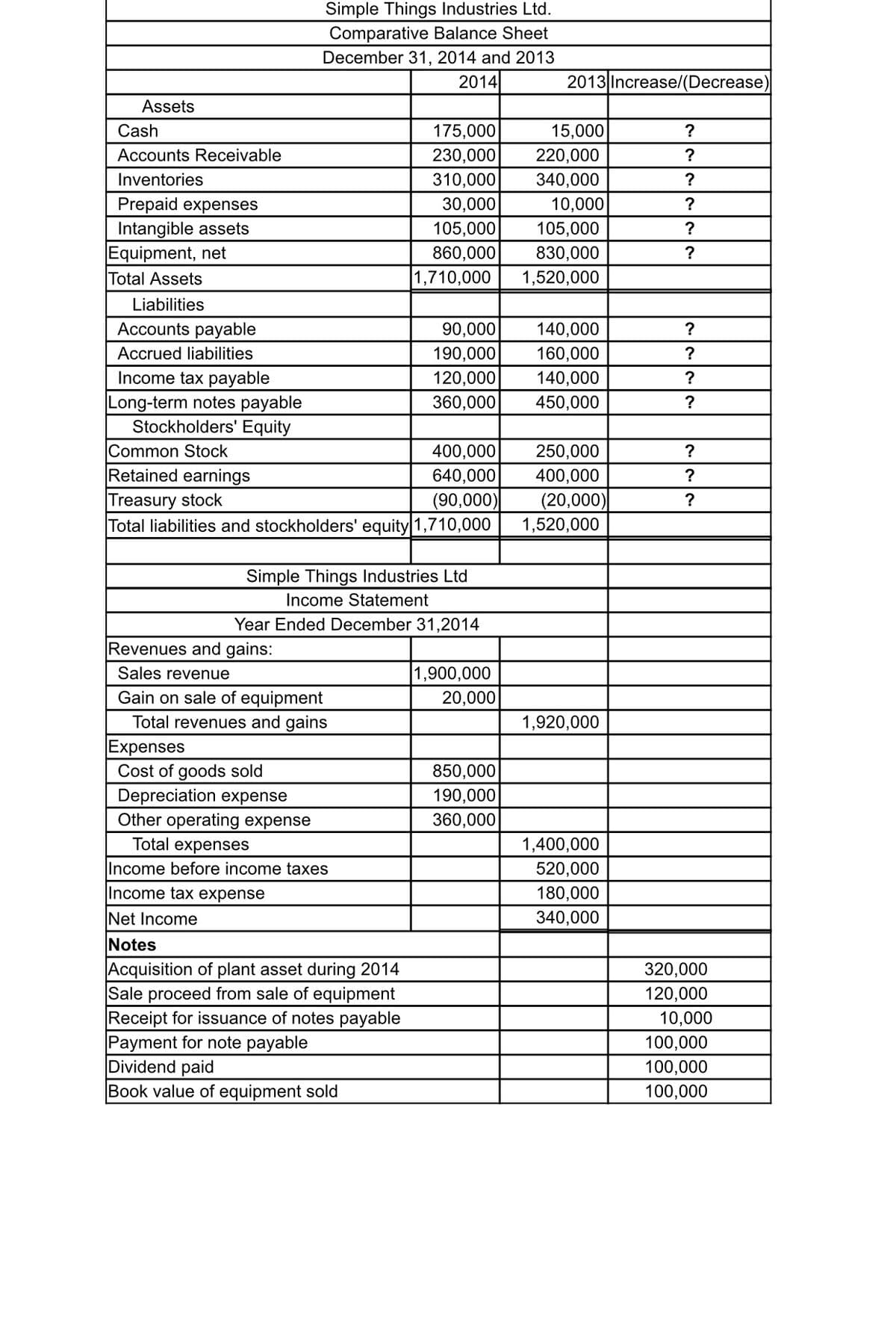 Simple Things Industries Ltd.
Comparative Balance Sheet
December 31, 2014 and 2013
2014
2013 Increase/(Decrease)
Assets
Cash
175,000
15,000
?
Accounts Receivable
230,000
220,000
?
Inventories
310,000
340,000
?
Prepaid expenses
Intangible assets
Equipment, net
Total Assets
30,000
10,000
105,000
860,000
1,710,000
105,000
?
830,000
1,520,000
Liabilities
Accounts payable
90,000
140,000
Accrued liabilities
190,000
160,000
Income tax payable
120,000
140,000
?
Long-term notes payable
Stockholders' Equity
Common Stock
Retained earnings
Treasury stock
Total liabilities and stockholders' equity 1,710,000
360,000
450,000
400,000
250,000
?
640,000
400,000
(90,000)
(20,000)
1,520,000
?
Simple Things Industries Ltd
Income Statement
Year Ended December 31,2014
Revenues and gains:
1,900,000
20,000
Sales revenue
Gain on sale of equipment
Total revenues and gains
1,920,000
Expenses
Cost of goods sold
Depreciation expense
Other operating expense
Total expenses
850,000
190,000
360,000
1,400,000
Income before income taxes
Income tax expense
520,000
180,000
Net Income
Notes
Acquisition of plant asset during 2014
Sale proceed from sale of equipment
Receipt for issuance of notes payable
Payment for note payable
Dividend paid
Book value of equipment sold
340,000
320,000
120,000
10,000
100,000
100,000
100,000
