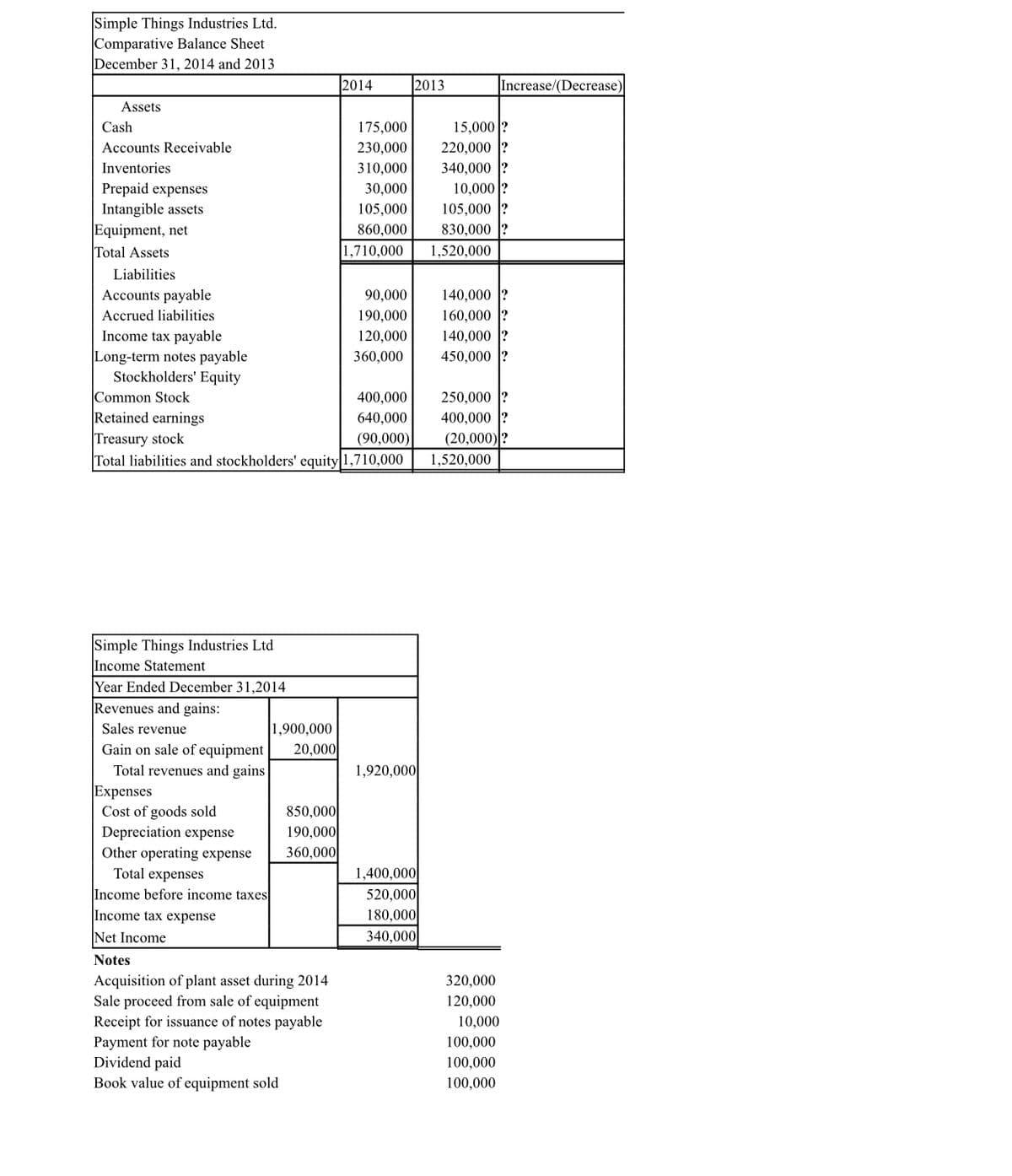 Simple Things Industries Ltd.
Comparative Balance Sheet
December 31, 2014 and 2013
2014
2013
Increase/(Decrease)
Assets
Cash
175,000
15,000 ?
Accounts Receivable
230,000
220,000
Inventories
310,000
340,000 ?
Prepaid expenses
Intangible assets
30,000
10,000
105,000
105,000
Equipment, net
Total Assets
860,000
830,000
1,710,000
1,520,000
Liabilities
Accounts payable
90,000
140,000
Accrued liabilities
190,000
160,000
140,000 ?
450,000 ?
Income tax payable
Long-term notes payable
tockholders' Equity
Common Stock
Retained earnings
Treasury stock
Total liabilities and stockholders' equity 1,710,000
120,000
360,000
250,000 ?
400,000 ?
(20,000)?
400,000
640,000
(90,000)
1,520,000
Simple Things Industries Ltd
Income Statement
Year Ended December 31,2014
Revenues and gains:
1,900,000
20,000
Sales revenue
Gain on sale of equipment
Total revenues and gains
1,920,000
Expenses
Cost of goods sold
850,000
Depreciation expense
Other operating expense
Total expenses
190,000
360,000
1,400,000
520,000
180,000
340,000
Income before income taxes
Income tax expense
Net Income
Notes
Acquisition of plant asset during 2014
Sale proceed from sale of equipment
Receipt for issuance of notes payable
320,000
120,000
10,000
Payment for note payable
Dividend paid
Book value of equipment sold
100,000
100,000
100,000

