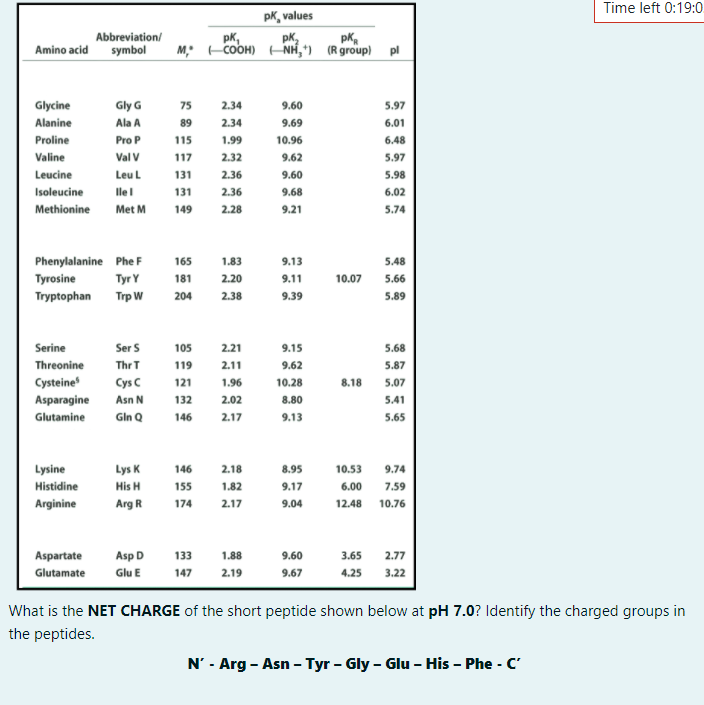 Time left 0:19:0
pK, values
Abbreviation/
Amino acid symbol
pK,
M FCOOH) NH,*) (R group) pl
pK,
Glycine
Gly G
75
2.34
9.60
5.97
Alanine
Ala A
89
2.34
9.69
6.01
Proline
Pro P
115
1.99
10.96
6.48
Valine
Val V
117
2.32
9.62
5.97
Leucine
Leu L
131
2.36
9.60
5.98
Isoleucine
lel
131
2.36
9.68
6.02
Methionine
Met M
149
2.28
9.21
5.74
Phenylalanine Phe F
Tyrosine
165
1.83
9.13
5.48
Tyr Y
181
2.20
9.11
10.07
5.66
Tryptophan
Trp W
204
2.38
9.39
5.89
Serine
Ser s
105
2.21
9.15
5.68
Threonine
ThrT
119
2.11
9.62
5.87
Cysteine
Cys C
121
1.96
10.28
8.18
5.07
Asparagine
Asn N
132
2.02
8.80
5.41
Glutamine
Gin Q
146
2.17
9.13
5.65
Lysine
Lys K
146
2.18
8.95
10.53
9.74
Histidine
His H
155
1.82
9.17
6.00
7.59
Arginine
Arg R
174
2.17
9.04
12.48
10.76
Aspartate
Asp D
133
1.88
9.60
3.65
2.77
Glutamate
Glu E
147
2.19
9.67
4.25
3.22
What is the NET CHARGE of the short peptide shown below at pH 7.0? Identify the charged groups in
the peptides.
N' - Arg - Asn - Tyr – Gly - Glu – His - Phe - C'
