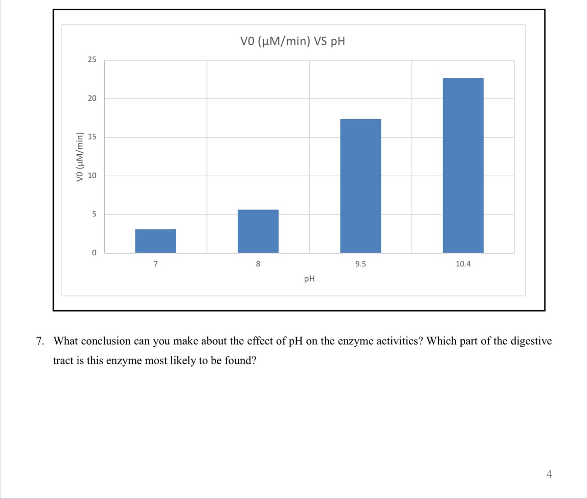 VO (μM/min)
25
20
10
5
0
7
VO (μM/min) VS pH
8
pH
9.5
10.4
7. What conclusion can you make about the effect of pH on the enzyme activities? Which part of the digestive
tract is this enzyme most likely to be found?
4