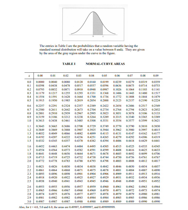 The entries in Table I are the probabilities that a random variable having the
standard normal distribution will take on a value between 0 andz. They are given
by the area of the gray region under the curve in the figure.
TABLE I
NORMAL-CURVE AREAS
0.00
0.01
0.02
0.03
0.04
0.05
0.06
0.07
0.08
0.09
0.0
0.0000
0.0040
0.0080
0.0120
0.0160
0.0199
0.0239
0.0279
0.0319
0.0359
0.1
0.0398
0.0438
0.0478
0.0517
0.0557
0.0596
0.0636
0.0675
0.0714
0.0753
0.2
0.0793
0.0832
0.0871
0.0910
0.0948
0.0987
0.1026
0.1064
0.1103
0.1141
0.3
0.1179
0.1217
0.1255
0.1293
0.1331
0.1368
0.1406
0.1443
0.1480
0.1517
0.4
0.1554
0.1591
0.1628
0.1664
0.1700
0.1736
0.1772
0.1808
0.1844
0.1879
0.5
0.1915
0.1950
0.1985
0.2019
0.2054
0.2088
0.2123
0.2157
0.2190
0.2224
0.6
0.2257
0.2291
0.2324
0.2357
0.2389
0.2422
0.2454
0.2486
0.2517
0.2549
0.7
0.2580
0.2611
0.2642
0.2673
0.2704
0.2734
0.2764
0.2794
0.2823
0.2852
0.8
0.2881
0.2910
0.2939
0.2967
0.2995
0.3023
0.3051
0.3078
0.3106
0.3133
0.9
0.3159
0.3186
0.3212
0.3238
0.3264
0.3289
0.3315
0.3340
0.3365
0.3389
1.0
0.3413
0.3438
0.3461
0.3485
0.3508
0.3531
0.3554
0.3577
0.3599
0.3621
1.1
0.3643
0.3665
0.3686
0.3708
0.3729
0.3749
0.3770
0.3790
0.3810
0.3830
1.2
0.3849
0.3869
0.3888
0.3907
0.3925
0.3944
0.3962
0.3980
0.3997
0.4015
1.3
0.4032
0.4049
0.4066
0.4082
0.4099
0.4115
0.4131
0.4147
0.4162
0.4177
1.4
0.4192
0.4207
0.4222
0.4236
0.4251
0.4265
0.4279
0.4292
0.4306
0.4319
1.5
0.4332
0.4345
0.4357
0.4370
0.4382
0.4394
0.4406
0.4418
0.4429
0.4441
0.4463
0.4564
1.6
0.4452
0.4474
0.4484
0.4495
0.4505
0.4515
0.4525
0.4535
0.4545
1.7
0.4554
0.4573
0.4582
0.4591
0.4599
0.4608
0.4616
0.4625
0.4633
1.8
0.4641
0.4648
0.4656
0.4664
0.4671
0.4678
0.4685
0.4692
0.4699
0.4706
1.9
0.4713
0.4719
0.4725
0.4732
0.4738
0.4744
0.4750
0.4756
0.4761
0.4767
2.0
0.4772
0.4778
0.4783
0.4788
0.4793
0.4798
0.4803
0.4808
0.4812
0.4817
2.1
0.4821
0.4826
0.4830
0.4834
0.4838
0.4842
0.4846
0.4850
0.4854
0.4857
2.2
0.4861
0.4864
0.4868
0.4871
0.4875
0.4878
0.4881
0.4884
0.4887
0.4890
2.3
0.4893
0.4896
0.4898
0.4901
0.4904
0.4906
0.4909
0.4911
0.4913
0.4916
2.4
0.4918
0.4920
0.4922
0.4925
0.4927
0.4929
0.4931
0.4932
0.4934
0.4936
2.5
0.4938
0.4940
0.4941
0.4943
0.4945
0.4946
0.4948
0.4949
0.4951
0.4952
2.6
0.4953
0.4955
0.4956
0.4957
0.4959
0.4960
0.4961
0.4962
0.4963
0.4964
2.7
0.4965
0.4966
0.4967
0.4968
0.4969
0.4970
0.4971
0.4972
0.4973
0.4974
0.4978
0.4984
2.8
0.4974
0.4975
0.4976
0.4977
0.4977
0.4979
0.4979
0.4980
0.4981
2.9
0.4981
0.4982
0.4982
0.4983
0.4984
0.4985
0.4985
0.4986
0.4986
3.0
0.4987
0.4987
0.4987
0.4988
0.4988
0.4989
0.4989
0.4989
0.4990
0.4990
Also, for z = 4.0, 5.0 and 6.0, the areas are 0.49997, 0.4999997, and 0.499999999.
