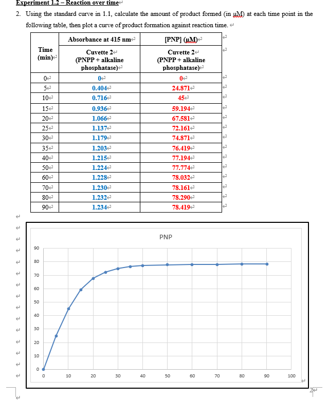 Experiment 1.2 - Reaction over time
2. Using the standard curve in 1.1, calculate the amount of product formed (in M) at each time point in the
following table, then plot a curve of product formation against reaction time.
Absorbance at 415 nm
Cuvette 2+
(PNPP + alkaline
phosphatase)
04
0.404
0.716
1
1
t t
t
له
t
t t
t t
1
t t
1
Time
(min)
90
80
70
60
50
40
30
20
10
0
0
10
ܢ.15
20
25+
30€
35+
40€
50+
60+
70€
80+
90€
0
10
0.936
1.066+
1.1374
1.179
1.203
1.215
1.224
1.228
1.230
1.232
1.234
20
30
40
[PNP] (UM)
Cuvette 2+
(PNPP + alkaline
phosphatase)
0+
24.871
45+
59.194
67.581
72.161
74.871
50
76.419
77.194
77.774
78.032
78.161
78.290€
78.419
PNP
60
70
✔
A
✔
e
e
✔
A
80
90
100
2