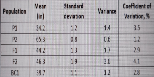 Mean
Standard
Coefficient of
Population
(in)
Variance
deviation
Variation, %
P1
34.2
1.2
1.4
3.5
P2
65.3
0.8
0.6
1.2
F1
44.2
1.3
1.7
2.9
F2
46.3
1.9
3.6
4.1
BC1
39.7
1.1
1.2
2.8
