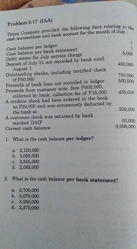 Problem 2-17 (IAA)
Timex Company provided the following data relating to a
cash transactions and bank account for the month of July.
Cash balance per ledger
Cash balance per bank statement
Debit memo for July service charge
Deposit of July 31 not recorded by bank until
August 1
Outstanding checks, including certified check
of P50,000
Proceeds of bank loan not recorded in ledger
Proceeds from customer note, face P400,000,
collected by bank, collection fee of P15,000
A creditor check had been entered in the book
as P20,000 and was erroneously deducted by
the bank at
A customer check was returned by bank
marked DAIF
Correct cash balance
?
5,000
450,000
750,000
500,000
435,000
200,000
50,000
3,000,000
1. What is the cash balance per ledger?
a. 2,120,000
b. 3,055,000
c. 2,555,000
d. 2,065,000
2. What is the cash balance per bank statement?
a. 3,700,000
b. 3,070,000
c. 3,050,000
d. 2,370,000
