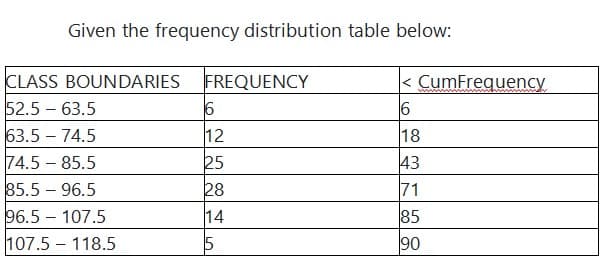 Given the frequency distribution table below:
CLASS BOUNDARIES FREQUENCY
52.5 – 63.5
63.5 – 74.5
74.5 – 85.5
85.5 – 96.5
96.5 – 107.5
107.5 – 118.5
< CumFrequency
12
18
43
25
28
71
14
85
90
