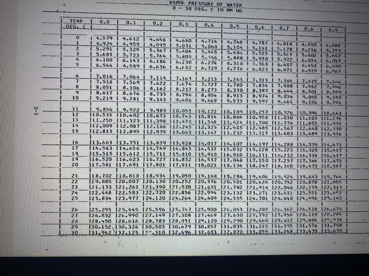 VAPCIF PRE SSURE OF HATER
0 - 30 DEG. C IN MM HG
TEMP
LDEG. C.
0.0
0.1
0,2
0.3
0.4
0.5
| 0.6
0.7
0.9
1 4.579
4.924 | 4.959 | 4.995 | 5.031 5.068 1 5.104 5.141 | 5.178 5.216 | 5.253
I 5.291 | 5.329 | 5.367 5.406 5.445 | 5.484 I 5.523 | 5.563 | 5.602 i 5.642
| 5.683 5.723 | 5.764 | 5.805 I 5.146 | 5.888 5.930 | 5.972 | 6.014 | 6,057_
1 6.100 | 6.143 | 6.186 | 6.230 | 6.274 I 6.313I 5.363 | 6.407 | 6.453 | 6.498
| 6.544 | 6.589
4.612
4.646
4.660
4.714 | 4.748 I 4.783 | 4.818 | 4.853 | 4. 888
1
3.
4
6.636 | 6.t 82 | 6.729 | 6.77,6 1 6.823 | 6.871 | 6.919 | 6.967
17.016 7.064
7.518 I 7.569 | 7.622
| 8.051 | 8.106 | 8.162 | 8.217 | 8.273 8.330 | 8.387 I 8,444 | 8.501 | 8.559.
| 8.617 | 8.676 | 8.735 | 8.794 | 8.854 I 8.913 | 8.974 | 9.034 | 9.095 | 9.157||
| 9.219 | 9.281 | 9.343 | 9.406 | 9.469 | 9.533 | 9.597 | 9.661
7.114 | 7.163 7.213 7.263 L 7.313 | 7. 364 | 7.415| 7.466
7.674 | 7.727 | 7.780 I 7.834 | 7.888 | 7.942
7.
8
7.906
9.
10
11
12
13
14
9.726 | 9.791. |
9.856 9.922 | 9.989 |10.055 |10.122 110.199 |10.257 |10.376 |10.394 110.463 |
T10.533 |10.602 |10.673 |10.743 | 10.814 110.886 |10.958 111.030 |11.103 |11.176 I
|11.250 |11.323 |11.398 |11.473 |11.548 11.624 I11.700 |11.776 |11.853 |11.931 I
li2,009 | 12.087 |12.166 |12.245 12.325 112.4C5 I12.485 12.567 |12.648 |12.730 I
|12.813 |12.895 |12.979 |13.063 |13.147 113.232 |13.317 |13.403 |13.489 |13.576 I
15
|13.663 |13.751 |13.839 |13.928 |14.017 |14.107 |14.197 |14.288 |14.379 |14.471 I
114.563 |14.656 |14.749 |14.843 14.937 15.032 I15.128 15.223 |15.320 |15.417 I
|15.515 |15.612 |15.711 |15.310 | 15.910 |16.010 |16.111 |16.212 J16.314 |16.417 I
|16.520 |16.623 |16.727 |16.832 |16.937 l17.043 I17.150 |17.257 |17.364 117.473 i
|17.581 |17.691 |17.801 |17.911 |18.023 |18.134 |18.247 118.360 |18.473 |1e.587 |
16
17
18
19
20
1.
|18.702 |18.818 |18.934 |19.050 19.168 19.286 119.404 119, 524 |19.643 |19.764I
T19.885 120.007 |20.130 20.252 120.376 120.501 120.626 120. 752 120.878 121.005 |
121.133 121.261 121.390 121.520 121.651 121.782 1?1.914 122.046 122.179 122.313 |
122.448 122.583 122.720 122.856 122.994 123.132 123.271 123.411 |23.55i [23.602
123.834 123.977 |24. 120 124.264 |24.409 124.555 124.701 124. 848 124.996 |25.145 |
21
22
23
24
25
1.
125.295 125.445 125.596 125.747 125.900 126.053 126.207 126.362126.518 126.674
126.832 126.990 127.149 127.3C8 127.469 127.630 127.792 127.956 178.119 128.2P4
128.450 128.616 |28.783 128.951 |29.120 129.290 129.460 129. 632 129.804 129.978
130.152 130.326 30.503 130.679 (30.857 131.035 131.215 131.395 131.576 131.758 |
131.942 132.125 132.310 132.496 132.683 132.870 133.059 133.248 133.439 133.630
26
27
28
29
30
D-5

