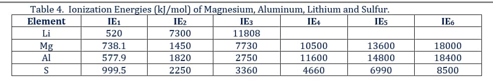 Table 4. Ionization Energies (kJ/mol) of Magnesium, Aluminum, Lithium and Sulfur.
Element
IE1
IE2
IE3
IE4
IE5
IE6
Li
520
7300
11808
1450
7730
10500
Mg
Al
738.1
13600
18000
577.9
1820
2750
11600
14800
18400
S
999.5
2250
3360
4660
6990
8500
