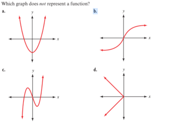 Which graph does not represent a function?
b.
d.
