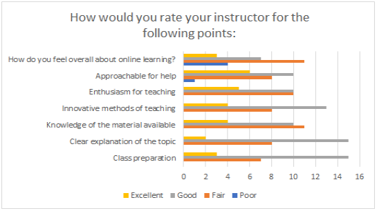 How would you rate your instructor for the
following points:
How do you feel overall about online learning?
Approachable for help
Enthusiasm for teaching
Innovative methods of teaching
Knowledge of the materialavailable
Clear explanation of the topic
Class preparation
0 2 4
6
10
12
14
16
I Excellent I Good I Fair 1 Poor
00
