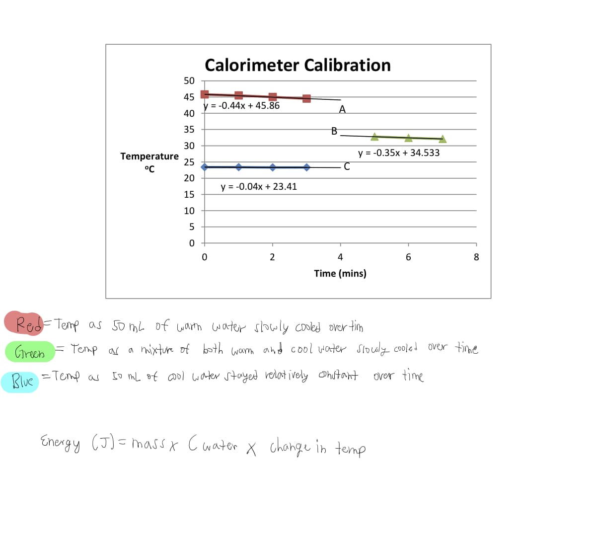 Calorimeter Calibration
50
45
y = -0.44x + 45.86
40
A.
35
B
30
y = -0.35x + 34.533
Temperature
25
°C
20
y = -0.04x + 23.41
15
10
5
2
4
6
8
Time (mins)
Red=Temp as 5o mL of warn water slowly cooled over tim
Green = Temp as a mixture of both wam and cool water Slouly cooled over tme
Rlue =Temp as
[o mL of co0l water stayed relat ively Ohutant
over time
Energy (J)= massx C water X chonge in temp
