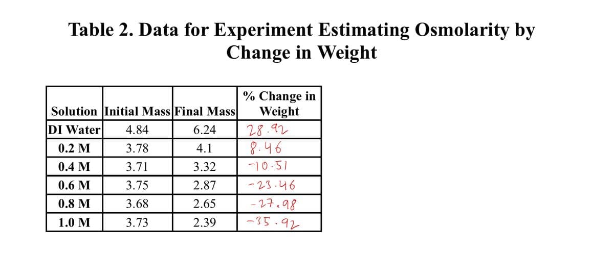 Table 2. Data for Experiment Estimating Osmolarity by
Change in Weight
% Change in
Weight
28.92
8.46
Solution Initial Mass Final Mass
DI Water
4.84
6.24
0.2 M
3.78
4.1
0.4 M
3.71
3.32
-)0.51
0.6 M
3.75
2.87
-23.46
0.8 M
3.68
2.65
27.98
1.0 M
3.73
2.39
-35.92
