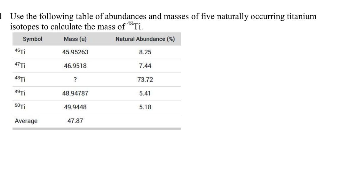 | Use the following table of abundances and masses of five naturally occurring titanium
isotopes to calculate the mass of 4šTi.
Symbol
Mass (u)
Natural Abundance (%)
46Tİ
45.95263
8.25
47TI
46.9518
7.44
48Tİ
?
73.72
49TI
48.94787
5.41
50TI
49.9448
5.18
Average
47.87
