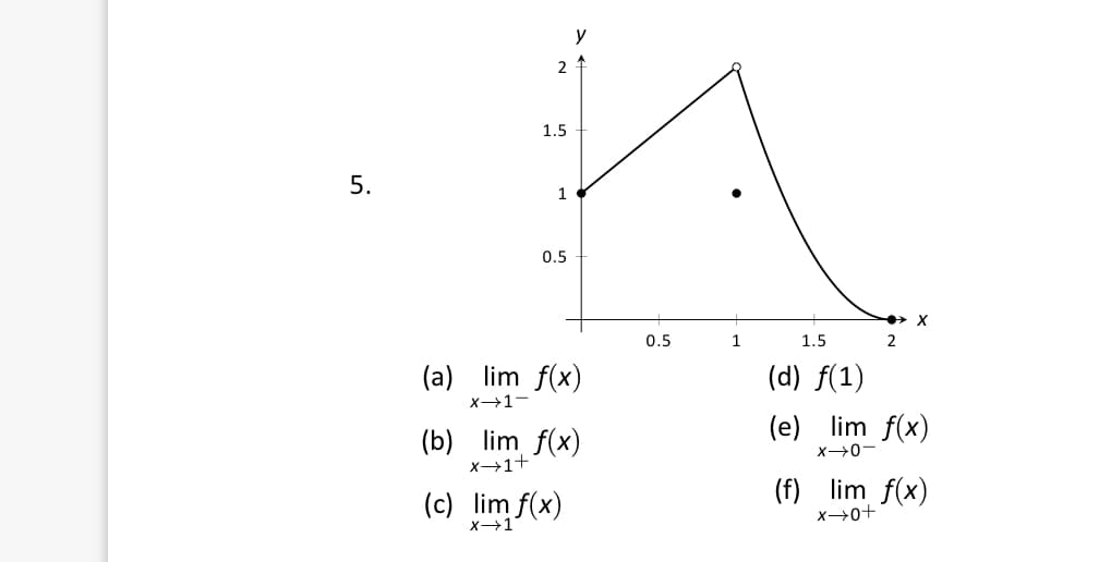 2
1.5
5.
0.5
0.5
1
1.5
(a) lim f(x)
(d) f(1)
X+1-
(b) lim f(x)
(e) lim f(x)
X→0-
X→1+
(c) lim f(x)
(f) lim f(x)
X1
