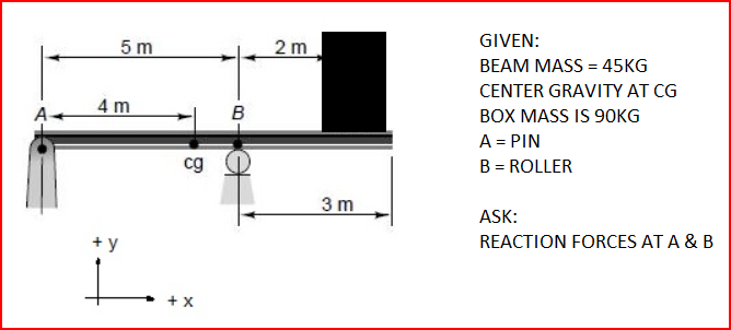 5 m
4m
cg
L...
+
B
2 m
3m
GIVEN:
BEAM MASS=45KG
CENTER GRAVITY AT CG
BOX MASS IS 90KG
A = PIN
B = ROLLER
ASK:
REACTION FORCES AT A & B