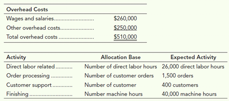 Overhead Costs
Wages and salaries..
$260,000
Other overhead costs..
$250.000
......
Total overhead costs.
$510,000
Allocation Base
Expected Activity
Activity
Direct labor related.
Order processing .
Number of direct labor hours 26,000 direct labor hours
Number of customer orders
1,500 orders
Customer support.
Number of customer
400 customers
........
Finishing.
Number machine hours
40,000 machine hours
......
........
