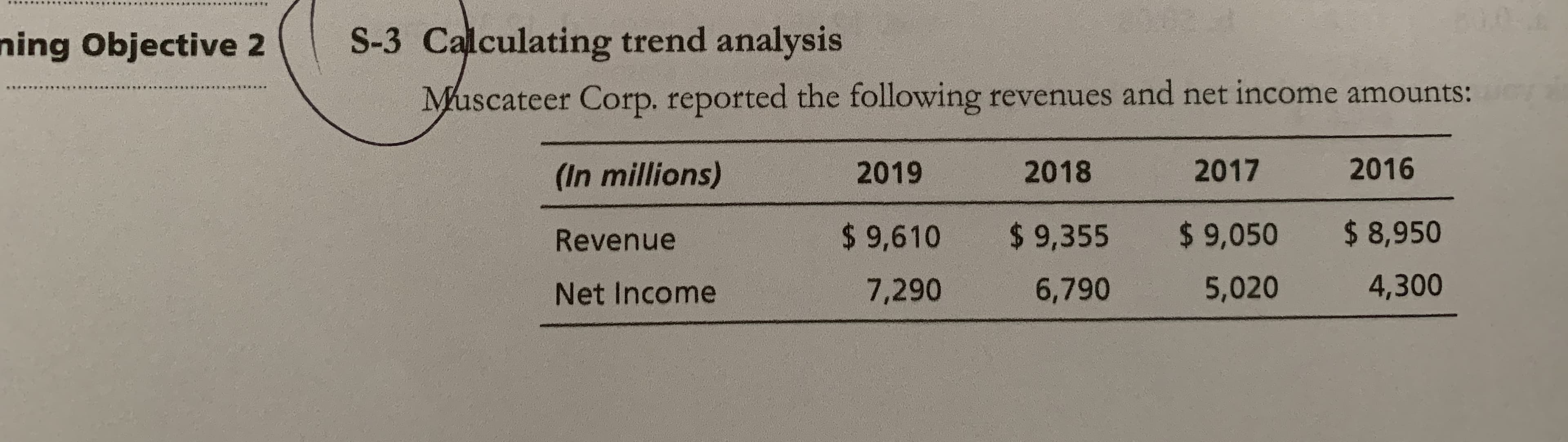 Calculating trend analysis
Muscateer Corp. reported the following revenues and net income amounts:
(In millions)
2019
2018
2017
2016
Revenue
$9,610
$9,355
$ 9,050
$ 8,950
Net Income
7,290
6,790
5,020
4,300
