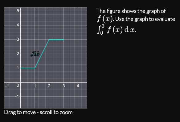 The figure shows the graph of
f (x). Use the graph to evaluate
So f (x) d z.
3-
-1
3
4
Drag to move - scroll to zoom
2.
