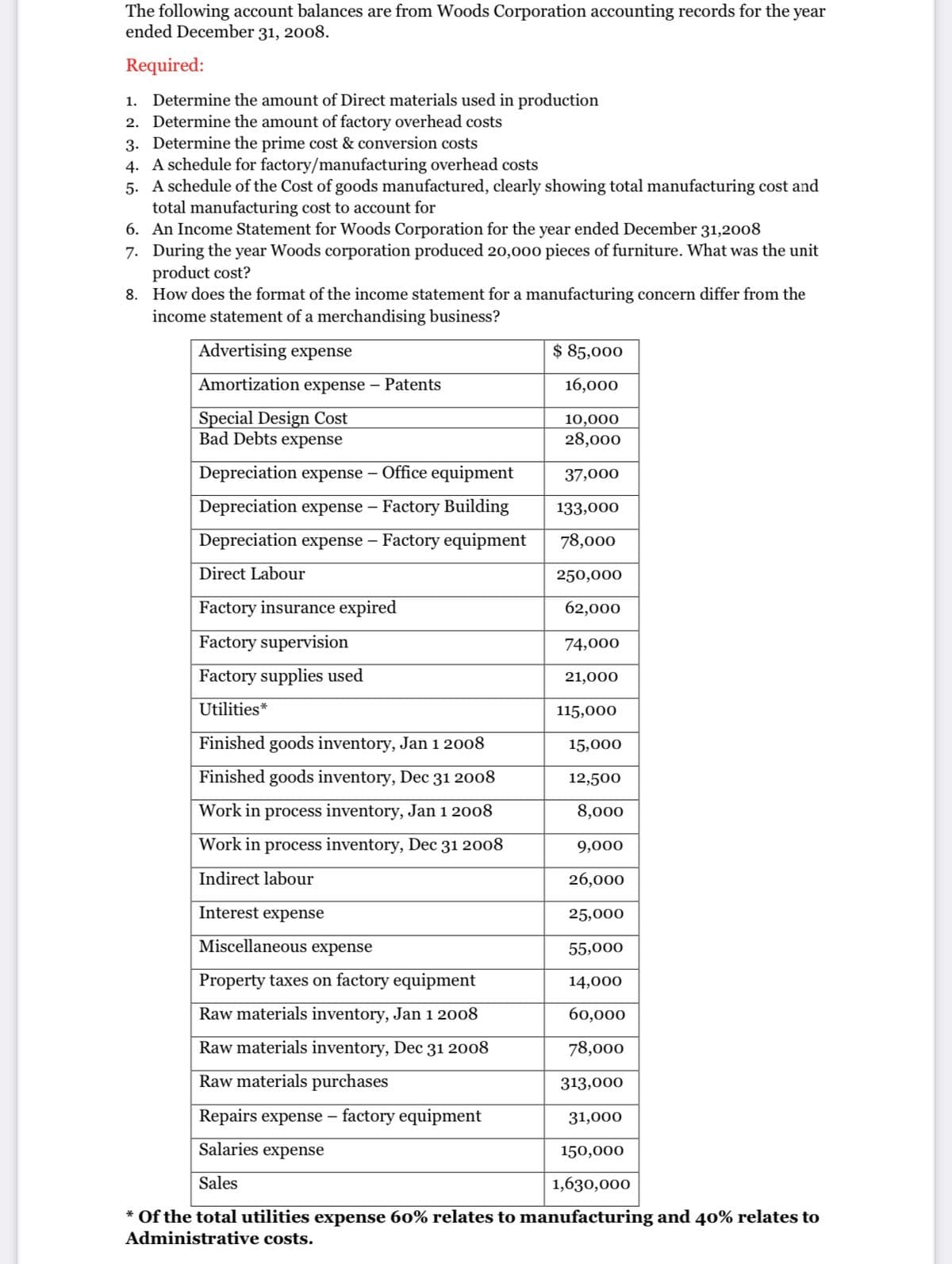 The following account balances are from Woods Corporation accounting records for the year
ended December 31, 2008.
Required:
1. Determine the amount of Direct materials used in production
2. Determine the amount of factory overhead costs
3. Determine the prime cost & conversion costs
4. A schedule for factory/manufacturing overhead costs
5. A schedule of the Cost of goods manufactured, clearly showing total manufacturing cost and
total manufacturing cost to account for
6. An Income Statement for Woods Corporation for the year ended December 31,2008
7. During the year Woods corporation produced 20,000 pieces of furniture. What was the unit
product cost?
8. How does the format of the income statement for a manufacturing concern differ from the
income statement of a merchandising business?
Advertising expense
$ 85,000
Amortization expense – Patents
16,000
Special Design Cost
Bad Debts expense
10,000
28,000
Depreciation expense – Office equipment
37,000
Depreciation expense – Factory Building
133,000
Depreciation expense – Factory equipment
78,000
Direct Labour
250,000
Factory insurance expired
62,000
Factory supervision
74,000
Factory supplies used
21,000
Utilities*
115,000
Finished goods inventory, Jan 1 2008
15,000
Finished goods inventory, Dec 31 2008
12,500
Work in process inventory, Jan 1 2008
8,000
Work in process inventory, Dec 31 2008
9,000
Indirect labour
26,000
Interest expense
25,000
Miscellaneous expense
55,000
Property taxes on factory equipment
14,000
Raw materials inventory, Jan 1 2008
60,000
Raw materials inventory, Dec 31 2008
78,000
Raw materials purchases
313,000
Repairs expense – factory equipment
31,000
Salaries expense
150,000
Sales
1,630,000
* Of the total utilities expense 60% relates to manufacturing and 4o% relates to
Administrative costs.
