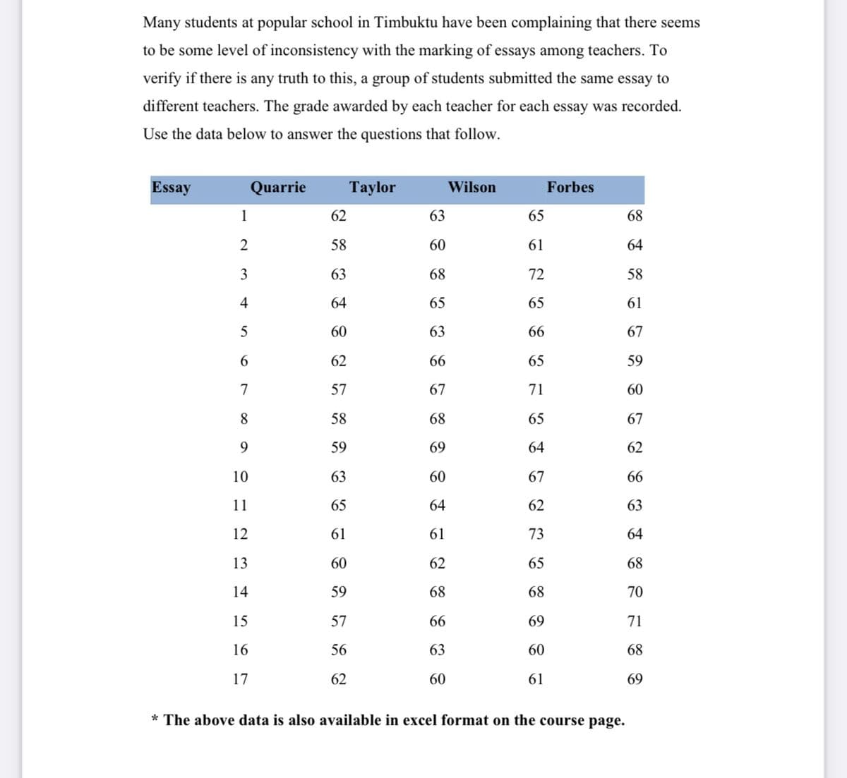 Many students at popular school in Timbuktu have been complaining that there seems
to be some level of inconsistency with the marking of essays among teachers. To
verify if there is any truth to this, a group of students submitted the same essay to
different teachers. The grade awarded by each teacher for each essay was recorded.
Use the data below to answer the questions that follow.
Essay
Quarrie
Taylor
Wilson
Forbes
1
62
63
65
68
58
60
61
64
3
63
68
72
58
4
64
65
65
61
60
63
66
67
6.
62
66
65
59
7
57
67
71
60
8.
58
68
65
67
9.
59
69
64
62
10
63
60
67
66
11
65
64
62
63
12
61
61
73
64
13
60
62
65
68
14
59
68
68
70
15
57
66
69
71
16
56
63
60
68
17
62
60
61
69
* The above data is also available in excel format on the course page.
