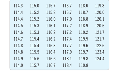 114.3
115.0
115.7 116.7
118.6 119.8
114.4 115.2
115.8 116.7 118.7 120.0
114.4 115.2
116.0 117.0 118.8 120.1
114.5 115.3
116.1 117.2 118.9 120.6
114.6 115.3
116.2 117.2 119.2
121.7
114.7 115.4
116.2 117.4 119.5 121.7
114.8 115.4
116.3 117.7 119.6 122.6
114.8 115.5
116.4 117.9 119.7 123.4
114.9 115.6
116.6 118.1
119.8 124.4
114.9
115.7
116.7
118.4
119.8
