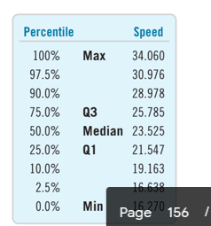 Percentile
Speed
100%
Max
34.060
97.5%
30.976
90.0%
28.978
75.0%
Q3
25.785
50.0%
Median 23.525
25.0%
Q1
21.547
10.0%
19.163
16.638
2.5%
0.0%
Page 0 156 T
Min

