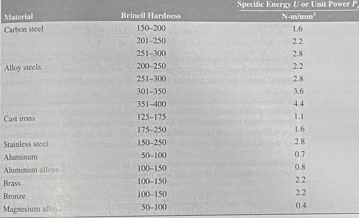 Specific Energy U or Unit Power P
N-m/mm
Material
Brinell Hardness
Carbon steel
150-200
1.6
201-250
2.2
251-300
2.8
Alloy steels
200-250
2.2
251-300
2.8
301-350
3.6
351-400
4.4
Cast irons
125-175
1.1
175-250
1.6
Stainless steel
150-250
2.8
Aluminum
50-100
0.7
Aluminum allovs
100–150
0.8
Brass
100–150
2.2
Bronze
100-150
2.2
Magnesium alloy
50-100
0.4
