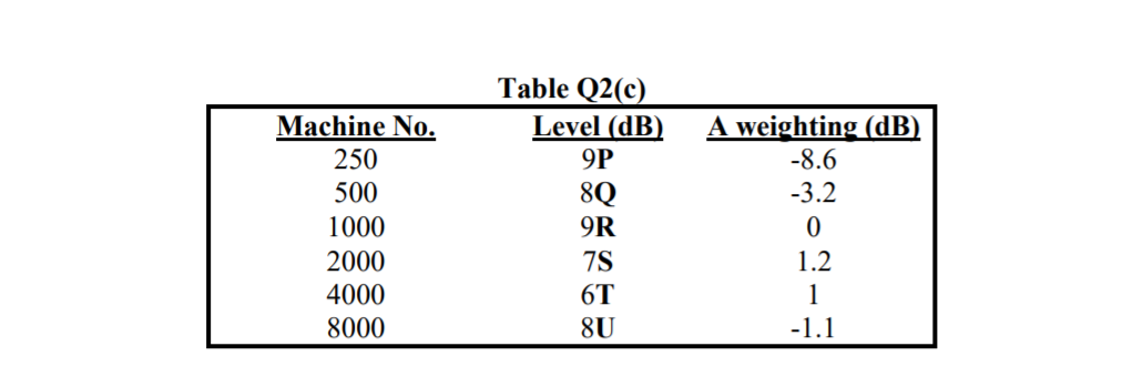 Table Q2(c)
Level (dB)
Machine No.
A weighting (dB)
-8.6
-3.2
250
9P
500
8Q
1000
9R
2000
7S
1.2
4000
6T
1
8000
8U
-1.1
