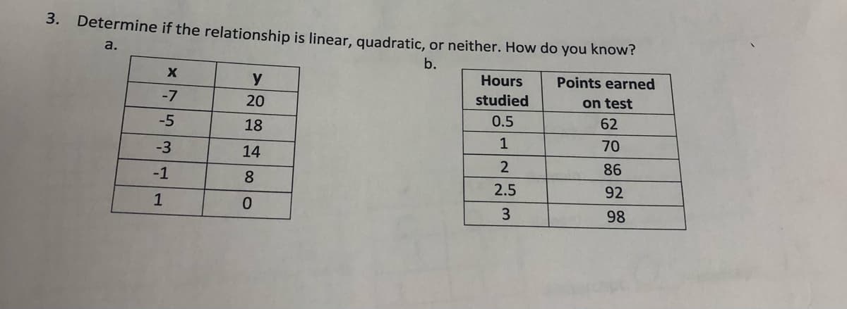 3.
Determine if the relationship is linear, quadratic, or neither. How do you know?
a.
b.
y
Hours
Points earned
-7
20
studied
on test
-5
18
0.5
62
-3
1
70
14
-1
2
86
8
2.5
92
1
3
98
