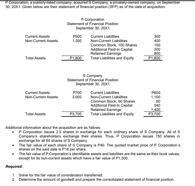 P Corporation, a publicly-listed company, acquired S Company, a privately-owned company, on September
30, 20X1. Given below are their statement of financial position (SFP) as of the date of acquisition:
P Corporation
Statement of Financial Position
September 30, 20X1
Current Assets
P500
Current Liabilities
300
Non-Current Liabilities
Common Stock, 100 Shares
Additional Paid-In Capital
Retained Earnings
Total Liabilities and Equity
Non-Current Assets
1,300
400
100
200
800
Total Assets
P1,800
P1,800
S Company
Statement of Financial Position
September 30, 20X1
Current Assets
Non-Current Assets
P700
Current Liabilities
P600
3,000
Non-Current Liabilities
1,100
60
540
Common Stock, 60 Shares
Additional Paid-In Capital
Retained Earnings
Total Liabilities and Equity
1,400
Total Assets
P3,700
P3,700
Additional information about the acquisition are as follows:
P Corporation issues 2.5 shares in exchange for each ordinary share of S Company. All of S
Company's shareholders exchange their shares. Thus, P Corporation issues 150 shares in
exchange for all 60 shares of S Company.
The fair value of each share of S Company is P40. The quoted market price of P Corporation's
shares on the said date is P16 per share.
The fair value of P Corporation's identifiable assets and liabilities are the same as their book values,
except for its non-current assets which have a fair value of P1,500.
Required:
1. Solve for the fair value of consideration transferred.
2. Determine the amount of goodwill and prepare the consolidated statement of financial position.
