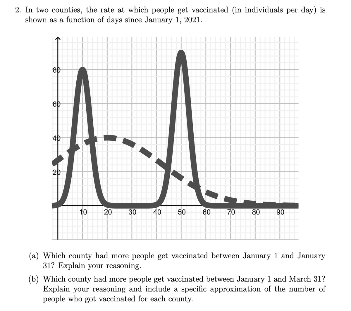 2. In two counties, the rate at which people get vaccinated (in individuals per day) is
shown as a function of days since January 1, 2021.
80
60
40
20
10
20
30
40
50
60
70
80
90
(a) Which county had more people get vaccinated between January 1 and January
31? Explain your reasoning.
(b) Which county had more people get vaccinated between January 1 and March 31?
Explain your reasoning and include a specific approximation of the number of
people who got vaccinated for each county.
