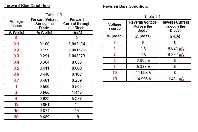 Forward Bias Condition:
Reverse Bias Condition:
Table 1.3
Forward Voltage
Across the
Diode,
Vr (Volts)
Table 1.4
Forward
Reverse Voltage Reverse Current
Across the
Diode,
Voltage
Current through
the Diode,
Voltage
through the
Diode,
source
source
Ve (Volts)
(mA)
Va (Volts)
Ve (Volts)
k (YA)
0.1
0.100
0.000194
-0.024 yA
-0.222 uA
0.2
0.199
0.001471
1
-1 V
2
-2 V
0.3
0.291
0.008873
-2.999 V
0.4
0.364
0.036
6.
-5.999 V
0.5
0.411
0.089
12
-11.998 V
0.6
0.440
0.160
0.7
0.461
0.239
15
-14.998 V
-1.421 UA
1
0.500
0.500
2
0.555
1.445
6
0.623
5.377
12
0.661
11
15
0.674
14
20
0.689
19
