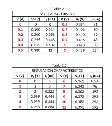 Table 2.1
V-I CHARACTERISTICS
V (V)
V, (V) 1 (uA)
V (V)
V.(V)
I (uA)
0.6
0.394
21
0.1
0.100
0.014
0.7
0.7
0.403
30
0.2
0.200
0.056
0.8
0.410
39
0.3
0.295
0.446
0.9
0.416
48
0.4
0.355
4.607
1
0.420
58
0.5
0.380
12
3
0.459
254
Table 2.2
REGULATION CHARACTERISTICS
V (V)
VR (V) l (UA)
v (V)
6.
7
Va (V)
L(UA)
5.961
4.605
1
1
6.043
96
2
2
0.222
8
6.062
195
3
2.999
0.444
6.072
293
4
3.999
0.444
10
6.080
393
5
4.998
0.888
12
6.091
592
