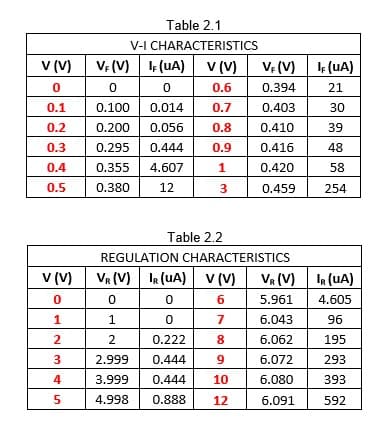 Table 2.1
V-I CHARACTERISTICS
V: (V) 1: (uA)
v (V)
v (V)
V, (V)
I (uA)
0.6
0.394
21
0.1
0.100
0.014
0.7
0.403
30
0.2
0.200
0.056
0.8
0.410
39
0.3
0.295
0.444
0.9
0.416
48
0.4
0.355
4.607
1
0.420
58
0.5
0.380
12
0.459
254
Table 2.2
REGULATION CHARACTERISTICS
v (V)
VR (V) IR (uA) v (V)
VR (V) IR (UA)
6
5.961
4.605
1
6.043
96
2
2
0.222
8
6.062
195
3
2.999
0.444
9
6.072
293
4
3.999
0.444
10
6.080
393
4.998
0.888
12
6.091
592
3.
