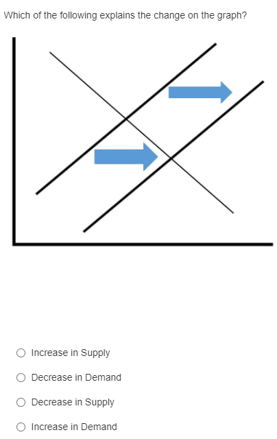 Which of the following explains the change on the graph?
O Increase in Supply
O Decrease in Demand
O Decrease in Supply
O Increase in Demand
