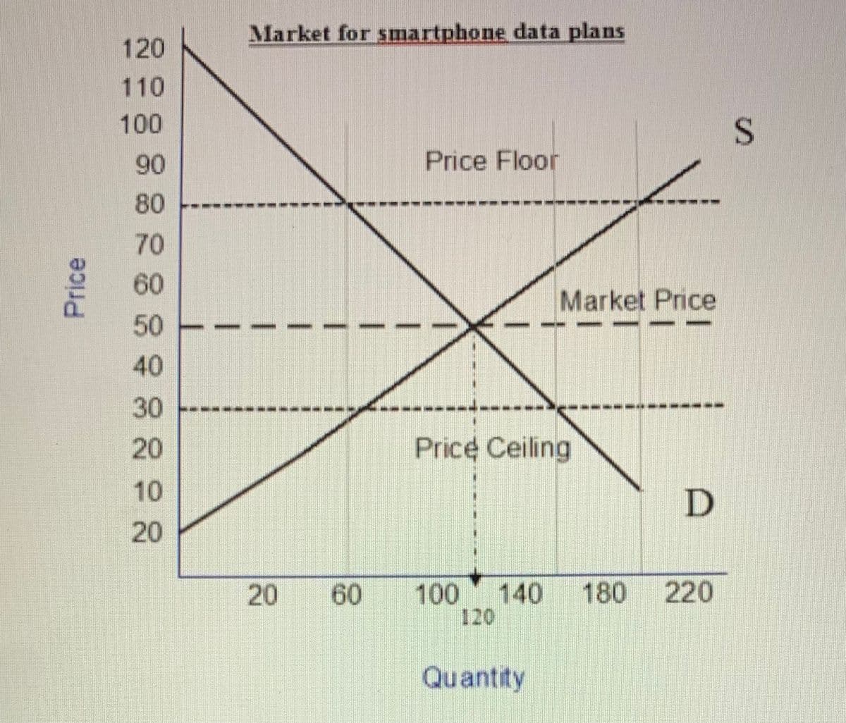Market for smartphone data plans
120
110
100
90
Price Floor
80
70
60
Market Price
50
40
30
20
Price Ceiling
10
D
20
60
100
140
180 220
120
Quantity
Price
20
