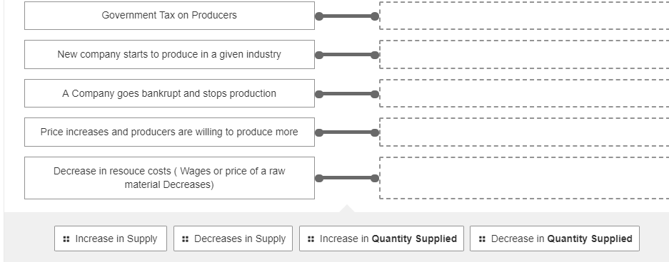 Government Tax on Producers
New company starts to produce in a given industry
A Company goes bankrupt and stops production
Price increases and producers are willing to produce more
Decrease in resouce costs ( Wages or price of a raw
material Decreases)
:: Increase in Supply
:: Decreases in Supply
:: Increase in Quantity Supplied
:: Decrease in Quantity Supplied
IIIII
