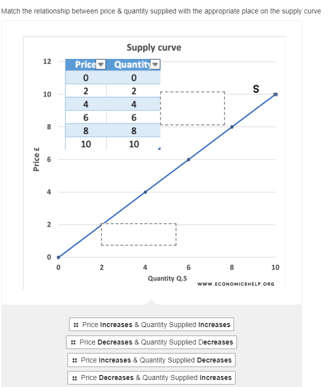 Match the relationship between price & quantity supplied with the appropriate place on the supply curve
Supply curve
12
Price Quantit
2
2
S
10
4
4
6
8
8
8
10
10
2
4
8
10
Quantity Q.S
www.ECONOMICSHELP.ORG
: Price Increases & Quantity Supplied Increases
:: Price Decreases & Quantity Supplied Decreases
: Price Increases & Quantity Supplied Decreases
:: Price Decreases & Quantity Supplied Increases
LO
6.
2.
Price £
