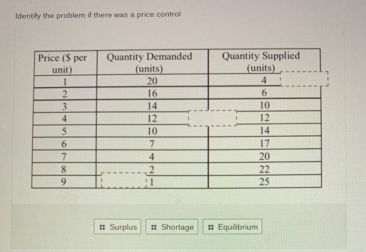 Identify the problem if there was a price control
Quantity Demanded
(units)
20
Quantity Supplied
(units)
4
Price (S per
unit)
1
16
9.
14
10
12
12
10
14
6.
17
4
20
22
25
: Surplus
: Shortage
: Equilibrium
345
789
