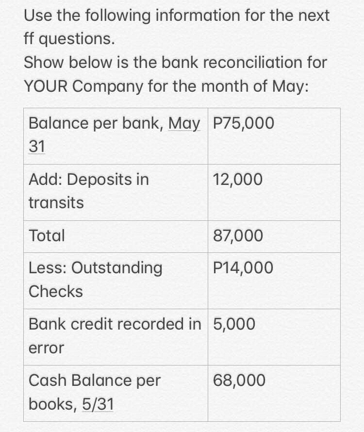 Use the following information for the next
ff questions.
Show below is the bank reconciliation for
YOUR Company for the month of May:
Balance per bank, May P75,000
31
Add: Deposits in
12,000
transits
Total
87,000
Less: Outstanding
P14,000
Checks
Bank credit recorded in 5,000
error
Cash Balance per
68,000
books, 5/31
