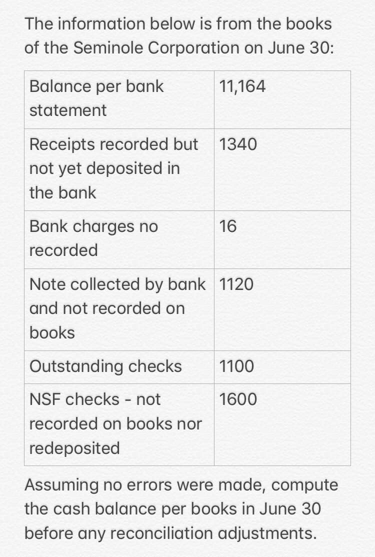 The information below is from the books
of the Seminole Corporation on June 30:
Balance per bank
11,164
statement
Receipts recorded but
1340
not yet deposited in
the bank
Bank charges no
16
recorded
Note collected by bank 1120
and not recorded on
books
Outstanding checks
1100
NSF checks - not
1600
recorded on books nor
redeposited
Assuming no errors were made, compute
the cash balance per books in June 30
before any reconciliation adjustments.
