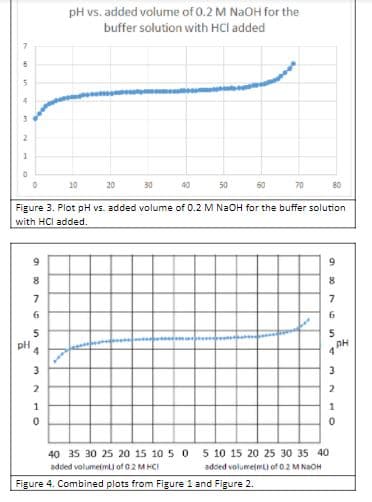 pH vs. added volume of 0.2 M NAOH for the
buffer solution with HCl added
10
20
30
40
50
60
70
B0
Figure 3. Plot pH vs. added volume of 0.2 M NAOH for the buffer solution
with HCl added.
9
8
7
6
5
pH
3
3
2
2
1
5 10 15 20 25 30 35 40
added volumetmu of 0.2 M NaOH
40 35 30 25 20 15 10 5 0
added volumetmt) of 02 MHCI
Figure 4. Combined plots from Figure 1 and Figure 2.
