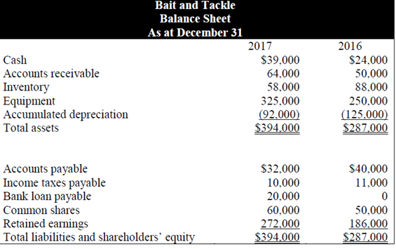 Bait and Tackle
Balance Sheet
As at December 31
2017
2016
$24,000
50,000
88.000
Cash
$39,000
Accounts receivable
64,000
Inventory
Equipment
Accumulated depreciation
Total assets
58,000
325,000
250,000
(92.000)
$394.000
(125,000)
$287,000
Accounts payable
Income taxes payable
Bank loan payable
$32,000
$40,000
10,000
11,000
20,000
Common shares
60,000
50,000
Retained earnings
Total liabilities and shareholders` equity
272.000
$394.000
186.000
$287.000
