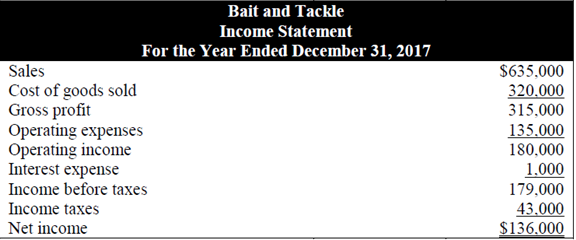 Bait and Tackle
Income Statement
For the Year Ended December 31, 2017
Sales
Cost of goods sold
Gross profit
Operating expenses
Operating income
Interest expense
Income before taxes
Income taxes
Net income
$635,000
320.000
315,000
135.000
180,000
1.000
179,000
43.000
$136.000
