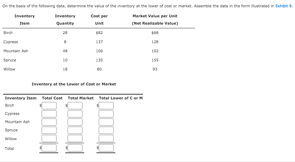 On the basis of the following data, determine the value of the inventory at the lower of cost or market. Assemble the data in the form illustrated in Exh
Inventory
Inventory
Cost per
Market Value per Unit
Item
Quantity
Unit
(Net Realizable Value)
Birch
28
$82
$68
Cypress
8
137
128
Mountain Ash
48
106
102
Spruce
10
135
155
Willow
18
80
93
Inventory at the Lower of Cost or Market
Inventory Item Total Cost Total Market Total Lower of C or M
Birch
Cypress
Mountain Ash
Spruce
Willow
Total
