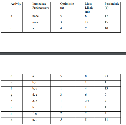 Activity
a
b
С
d
f
g
h
i
k
Immediate
Predecessors
none
none
a
b, c
b, c
d, e
d, e
h
f, g
Optimistic
(a)
5
3
4
5
1
1
3
1
1
2
5
Most
Likely
(m)
8
12
7
8
1
4
6
2.5
1
2
8
Pessimistic
(b)
17
15
10
23
1
13
9
7
1
2
11
