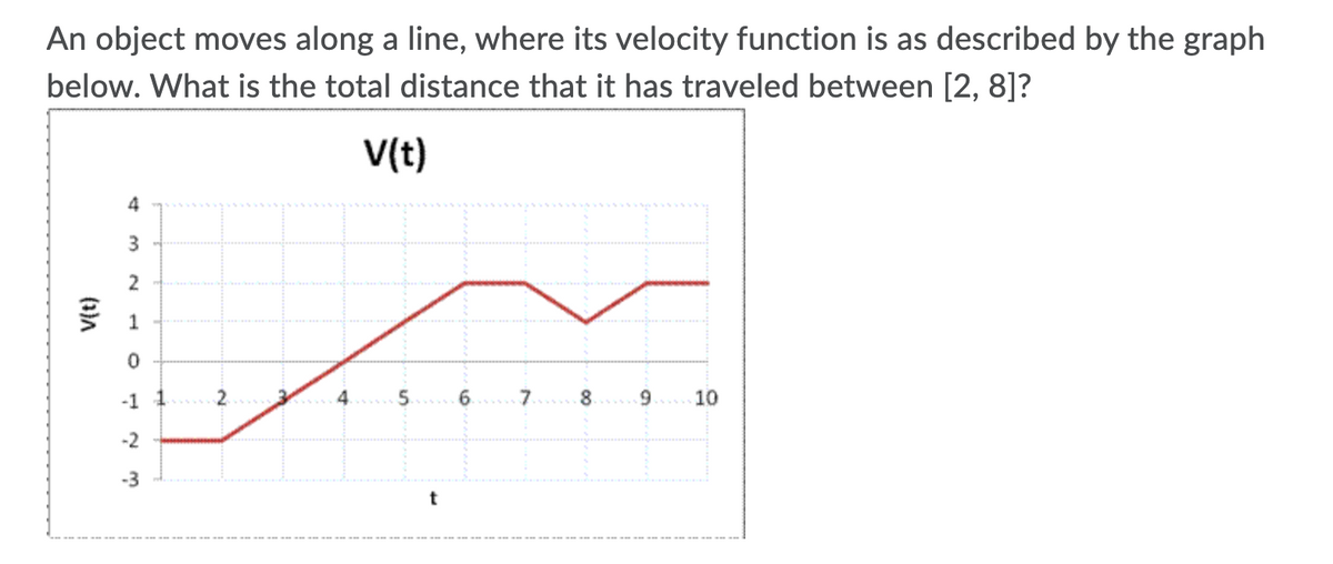 An object moves along a line, where its velocity function is as described by the graph
below. What is the total distance that it has traveled between [2, 8]?
V(t)
4
2
1
-1 1
4.
.7.
10
-2
-3
00
ఓ
(1)A
