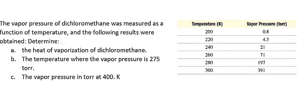 The vapor pressure of dichloromethane was measured as a
function of temperature, and the following results were
obtained: Determine:
a. the heat of vaporization of dichloromethane.
b. The temperature where the vapor pressure is 275
torr.
C. The vapor pressure in torr at 400. K
Temperature (K)
200
220
240
260
280
300
Vapor Pressure (torr)
0.8
4.5
21
71
197
391