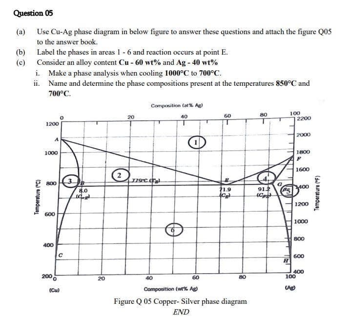 Question 05
(a)
Use Cu-Ag phase diagram in below figure to answer these questions and attach the figure Q05
to the answer book.
(b)
(c)
Label the phases in areas 1 - 6 and reaction occurs at point E.
Consider an alloy content Cu - 60 wt% and Ag - 40 wt%
i. Make a phase analysis when cooling 1000°C to 700°C.
ii. Name and determine the phase compositions present at the temperatures 850°C and
700°C.
Temperature (°C)
1200
1000
800 3
600
400
2000
C
(Cu)
8.0
(g)
20
2
20
Composition (at% Ag)
779°C (T
40
40
60
71.9
1CB²
60
Composition (wt% Ag)
Figure Q 05 Copper- Silver phase diagram
END
80
80
91.2
C
100
85
1
E
H
2200
2000
1800
F
1600
400
1200
1000
800
100
(A)
600
400
Temperature (°F)