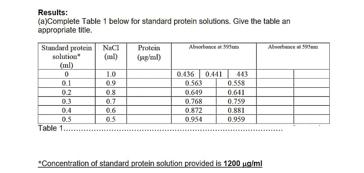 Results:
(a)Complete Table 1 below for standard protein solutions. Give the table an
appropriate title.
Standard protein NaCl
solution*
(ml)
(ml)
0
0.1
0.2
0.3
0.4
0.5
Table 1.
1.0
0.9
0.8
0.7
0.6
0.5
Protein
(µg/ml)
Absorbance at 595mm
0.436 0.441
0.563
0.649
0.768
0.872
0.954
443
0.558
0.641
0.759
0.881
0.959
*Concentration of standard protein solution provided is 1200 µg/ml
Absorbance at 595nm