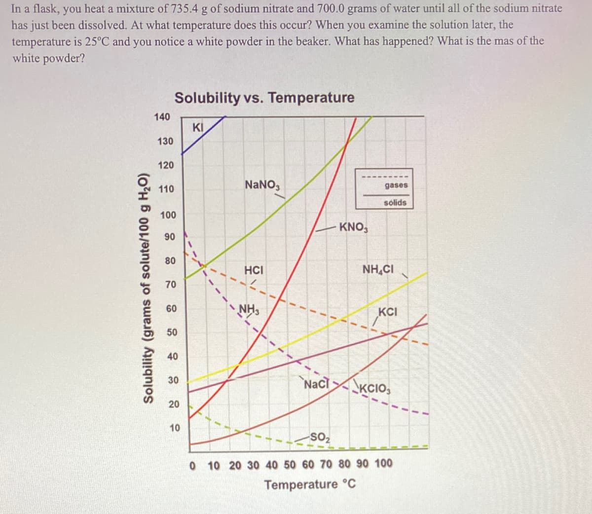 In a flask, you heat a mixture of 735.4 g of sodium nitrate and 700.0 grams of water until all of the sodium nitrate
has just been dissolved. At what temperature does this occur? When you examine the solution later, the
temperature is 25°C and you notice a white powder in the beaker. What has happened? What is the mas of the
white powder?
Solubility vs. Temperature
140
KI
130
120
NaNO,
gases
110
sólids
100
KNO,
90
80
HCI
NH,CI
70
60
NH3
KCI
50
40
NacT
30
KCIO,
20
10
SO2
0 10 20 30 40 50 60 70 80 90 100
Temperature °c
Solubility (grams of solute/100 g H2O)
